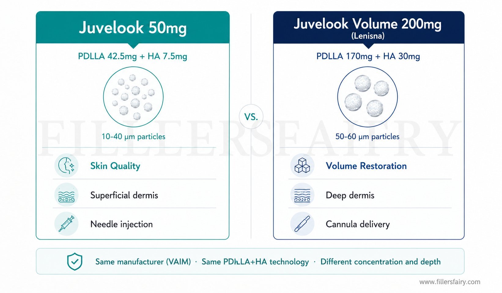 Juvelook 50mg vs Juvelook Volume 200mg Lenisna comparison showing formulation and clinical differences