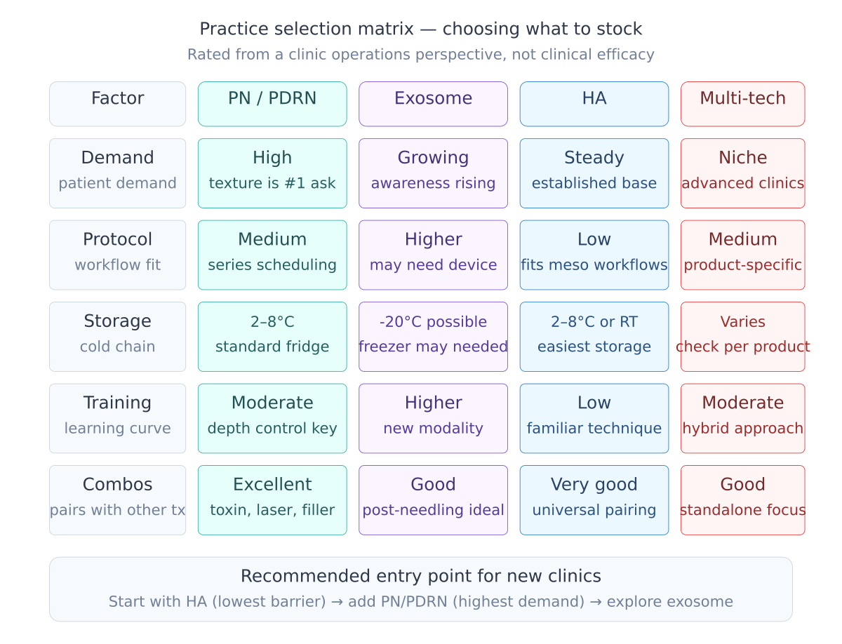Practice selection matrix comparing four technologies across six operational factors