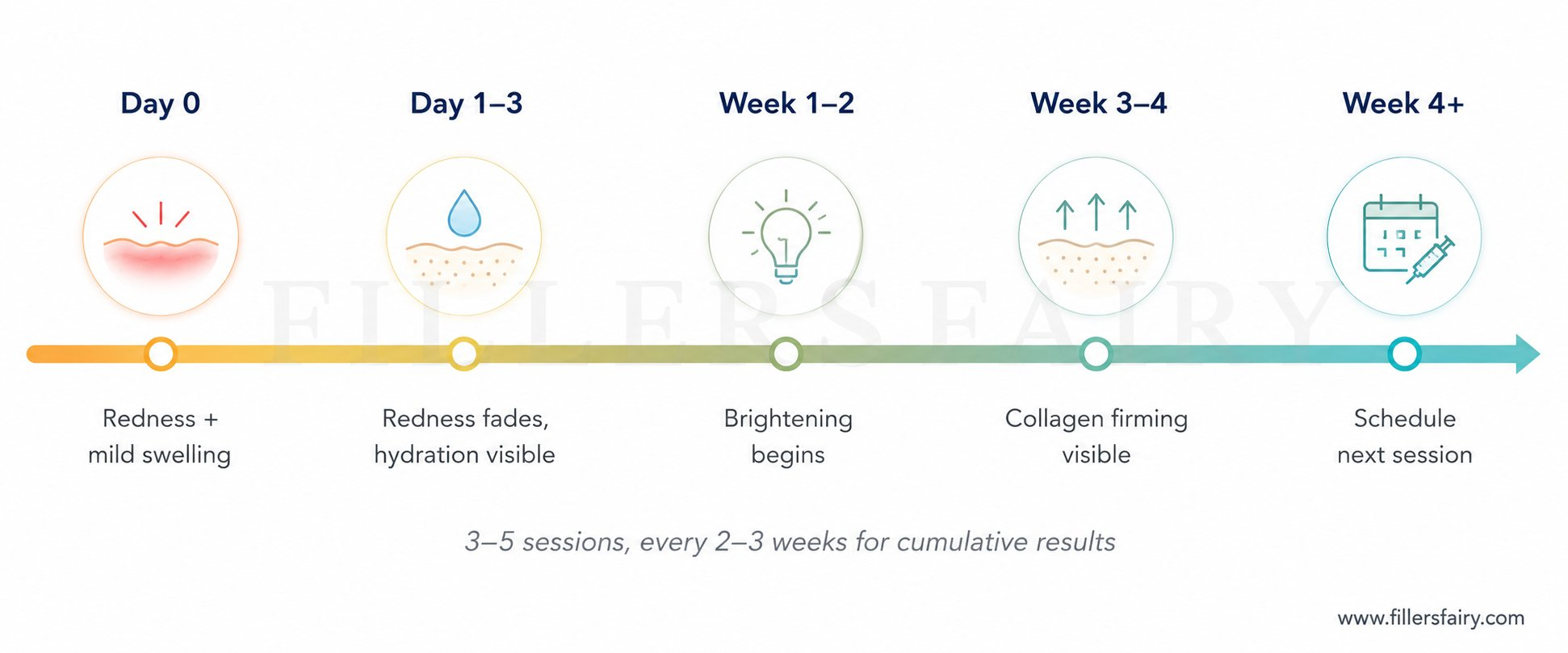 Curenex Glow recovery timeline: procedure day through 4 weeks showing redness resolution, brightening onset, and collagen improvement