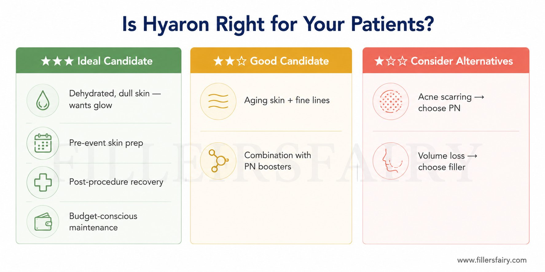 Patient suitability decision matrix for Hyaron: ideal candidates, good candidates, and consider alternatives categories