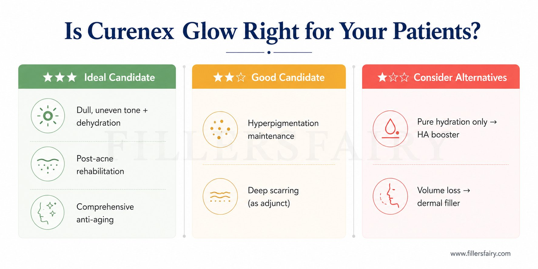 Patient suitability decision matrix for Curenex Glow: ideal candidates, good candidates, and consider alternatives