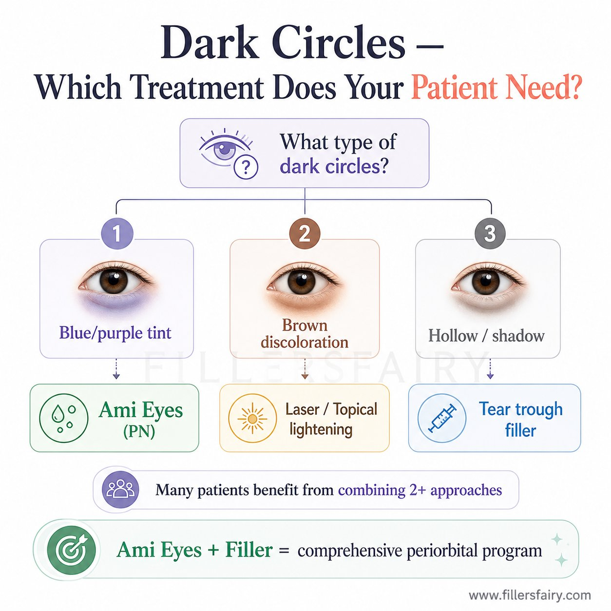 Dark circles treatment decision flowchart — Ami Eyes vs filler vs laser by type