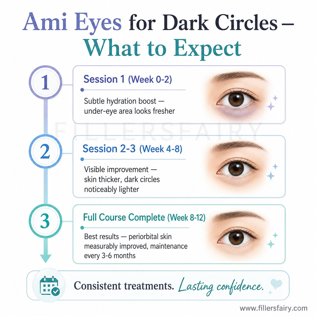 Ami Eyes for dark circles results timeline — session 1 to full course expectations