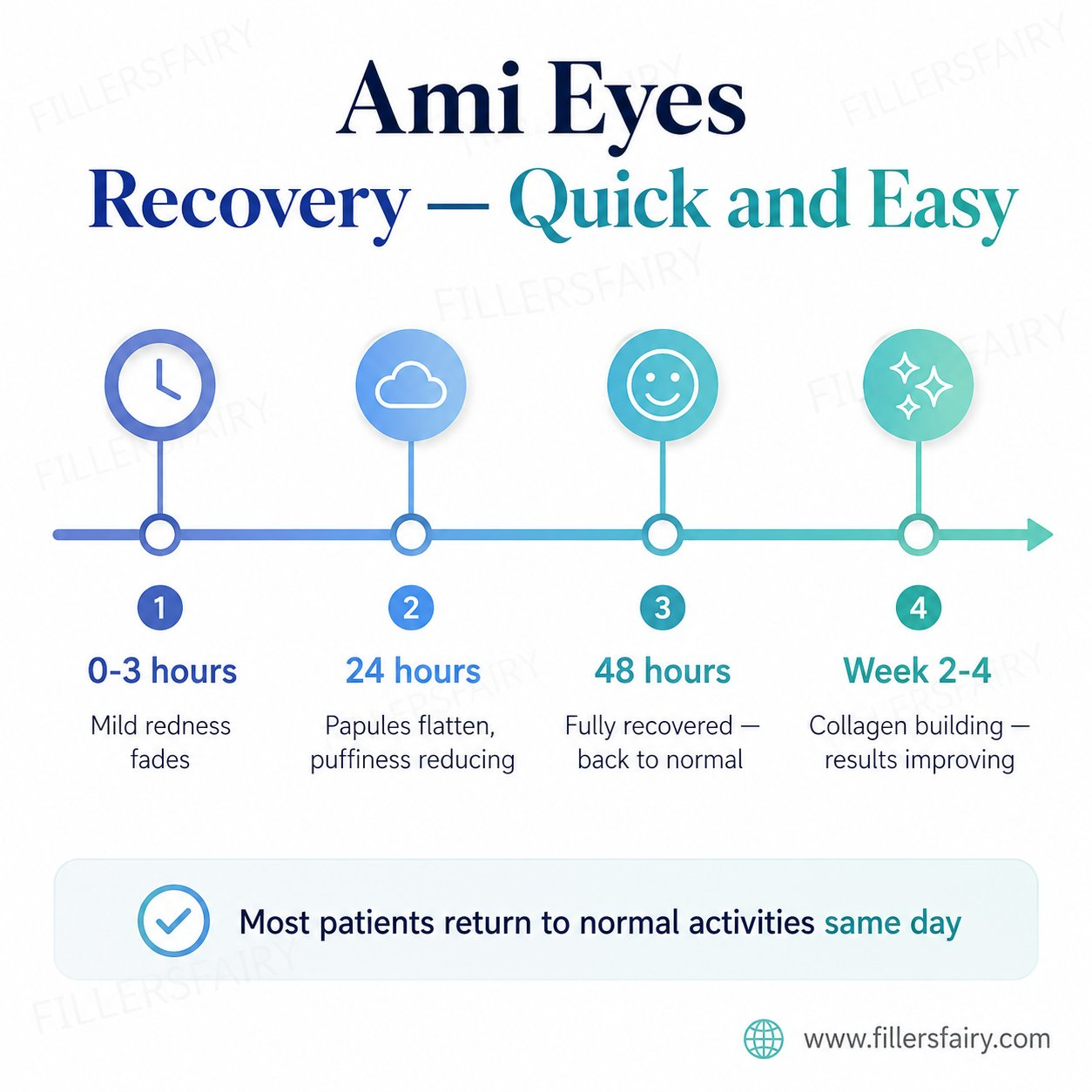 Ami Eyes recovery timeline — redness fades in 3 hours, fully recovered in 48 hours