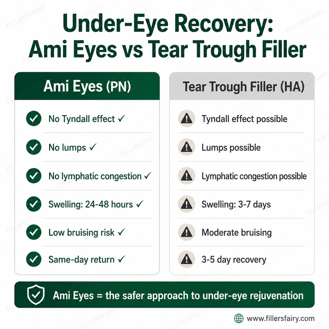 Ami Eyes vs tear trough filler recovery comparison — no Tyndall effect, no lumps, same-day return