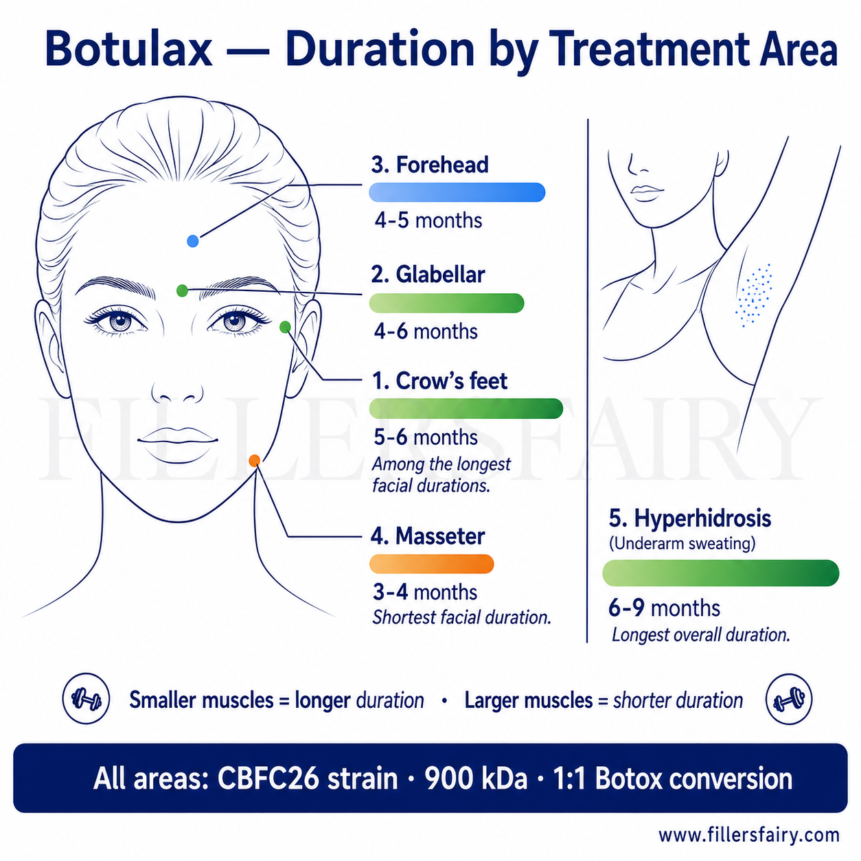 Botulax duration by treatment area — crow's feet forehead glabellar masseter hyperhidrosis