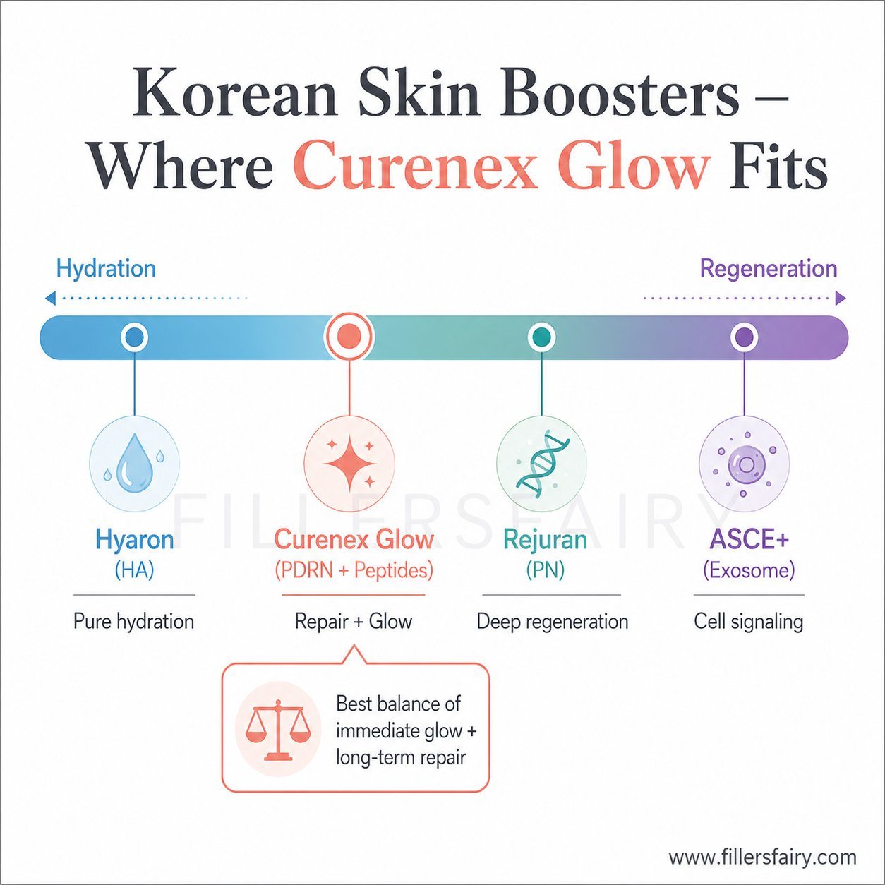 Korean skin boosters spectrum — where Curenex Glow fits between Hyaron, Rejuran, and ASCE+