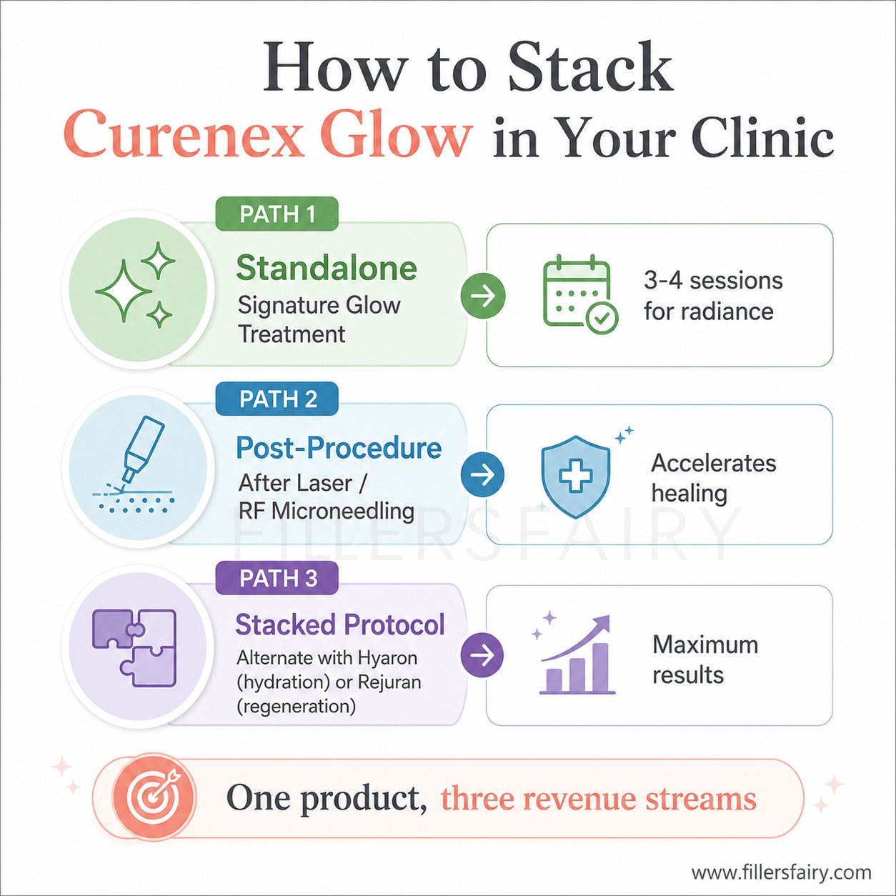 How to stack Curenex Glow in your clinic — standalone, post-procedure, or combined protocol