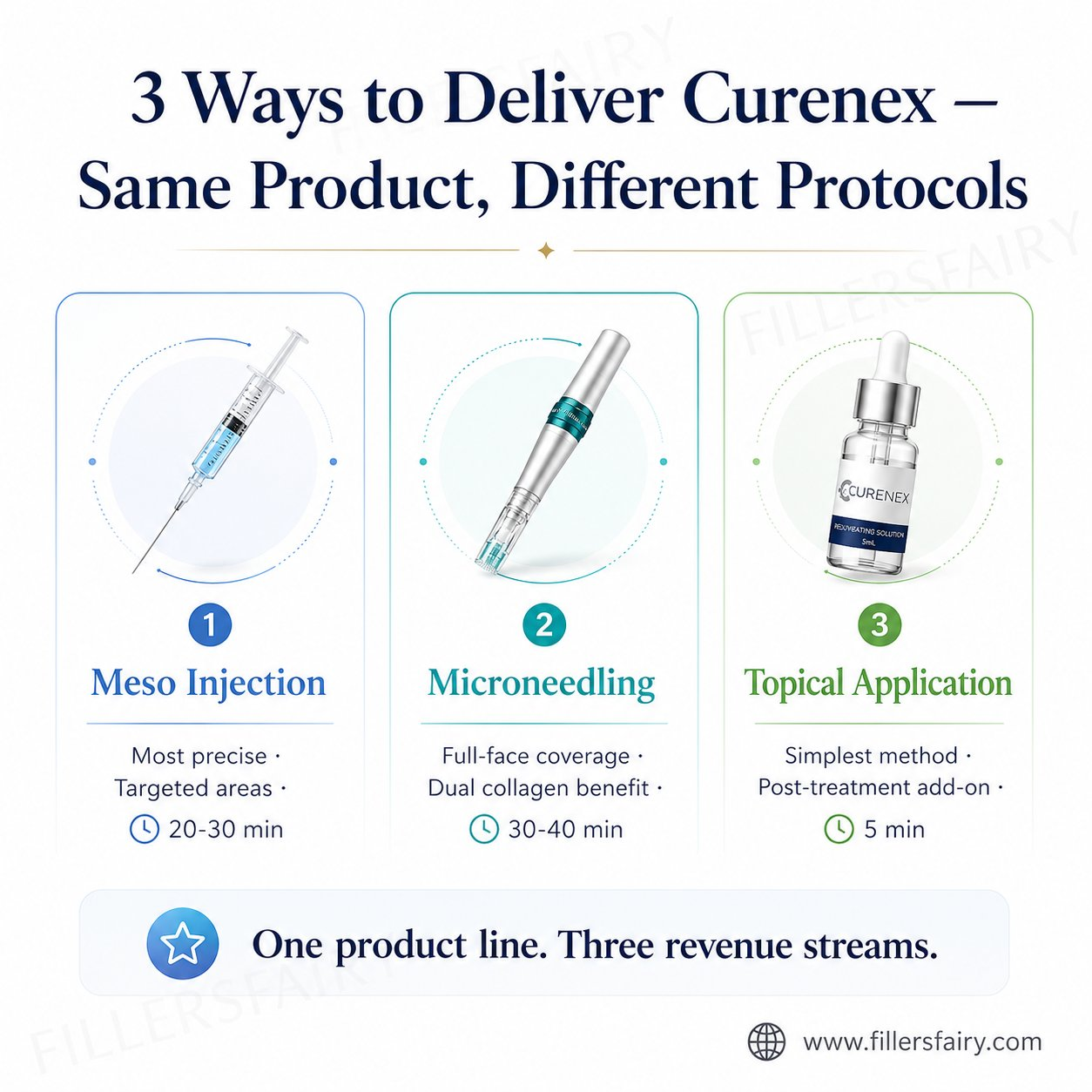 3 ways to deliver Curenex — meso injection, microneedling, topical application