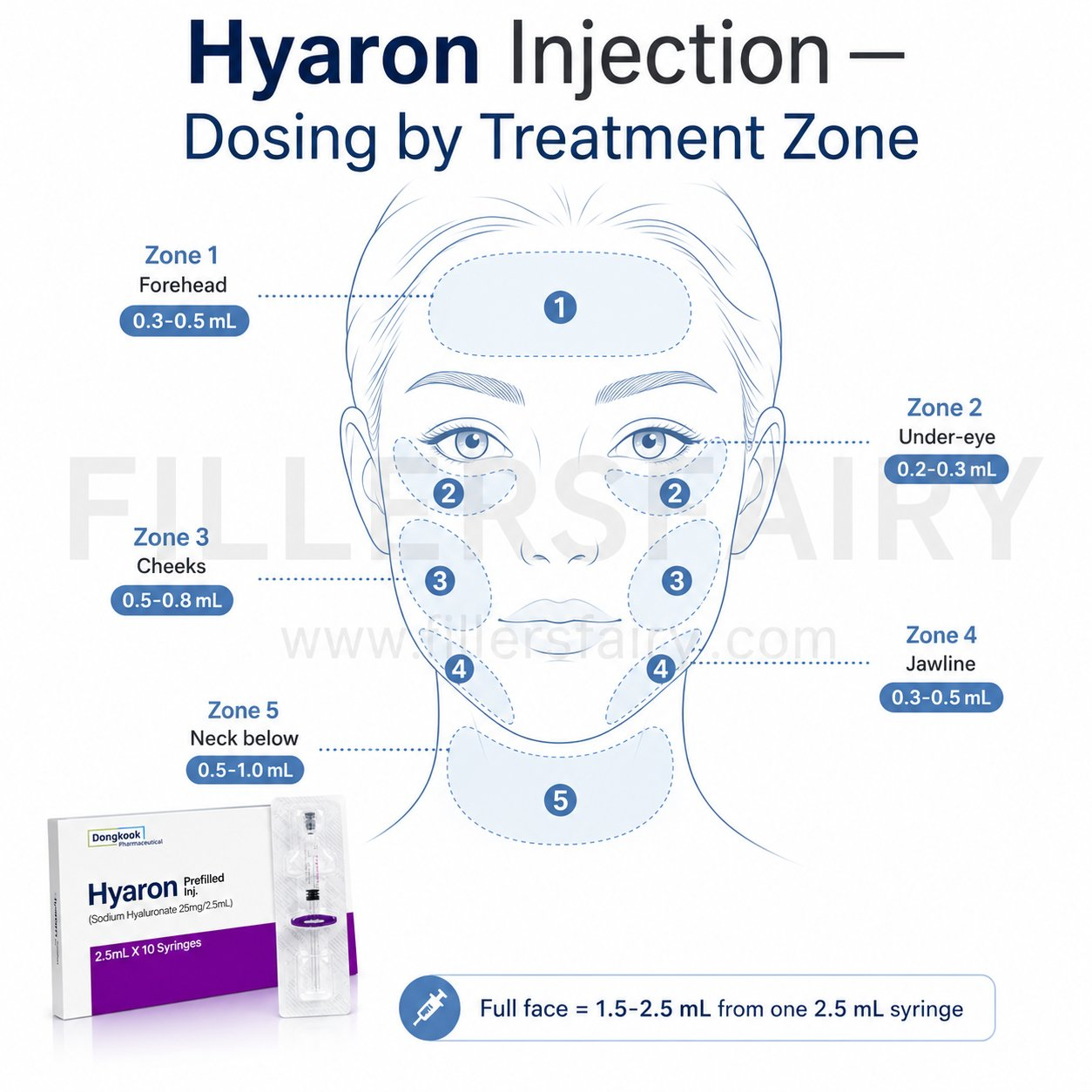 Hyaron injection dosing by treatment zone — forehead, under-eye, cheeks, jawline, neck
