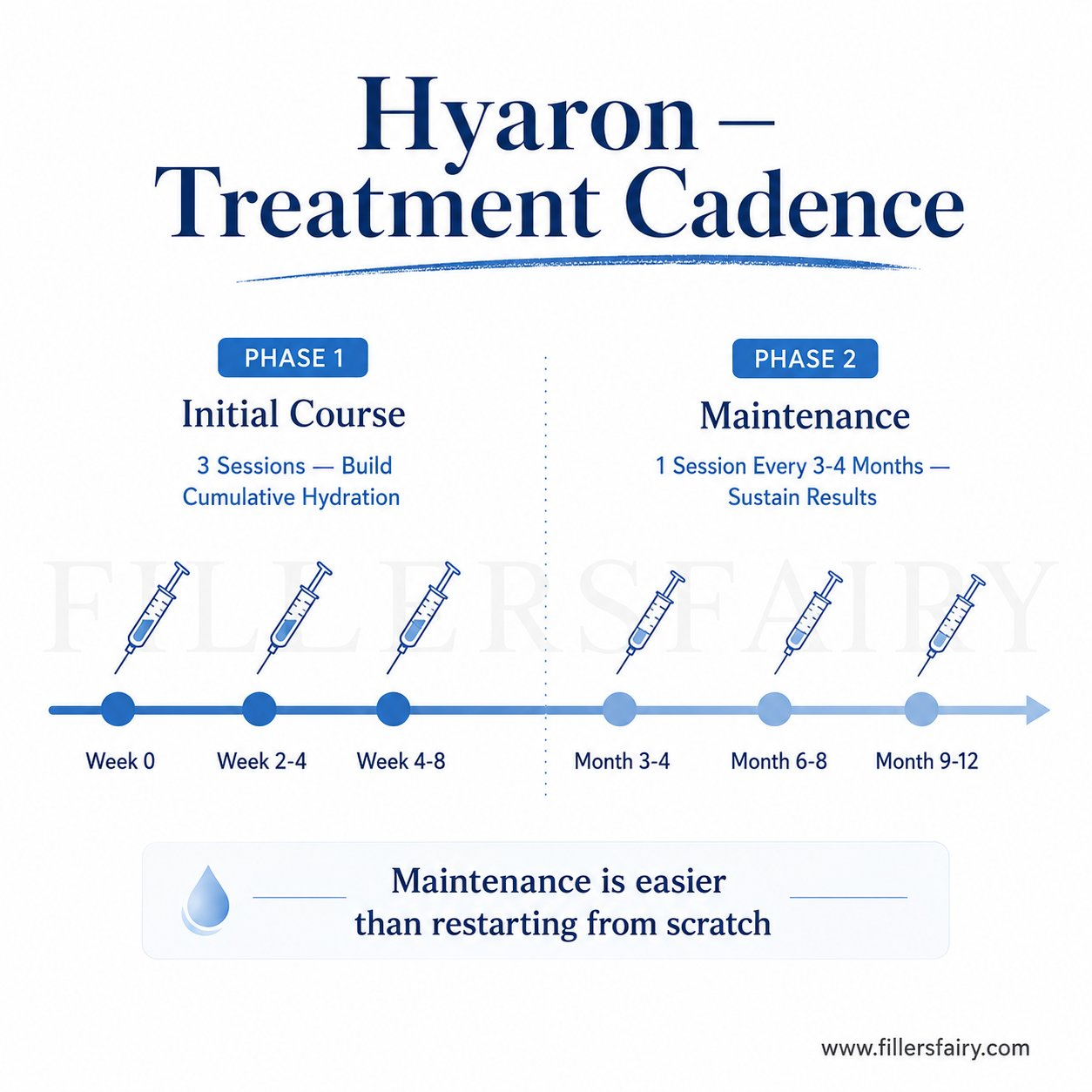 Hyaron recommended maintenance schedule and session cadence