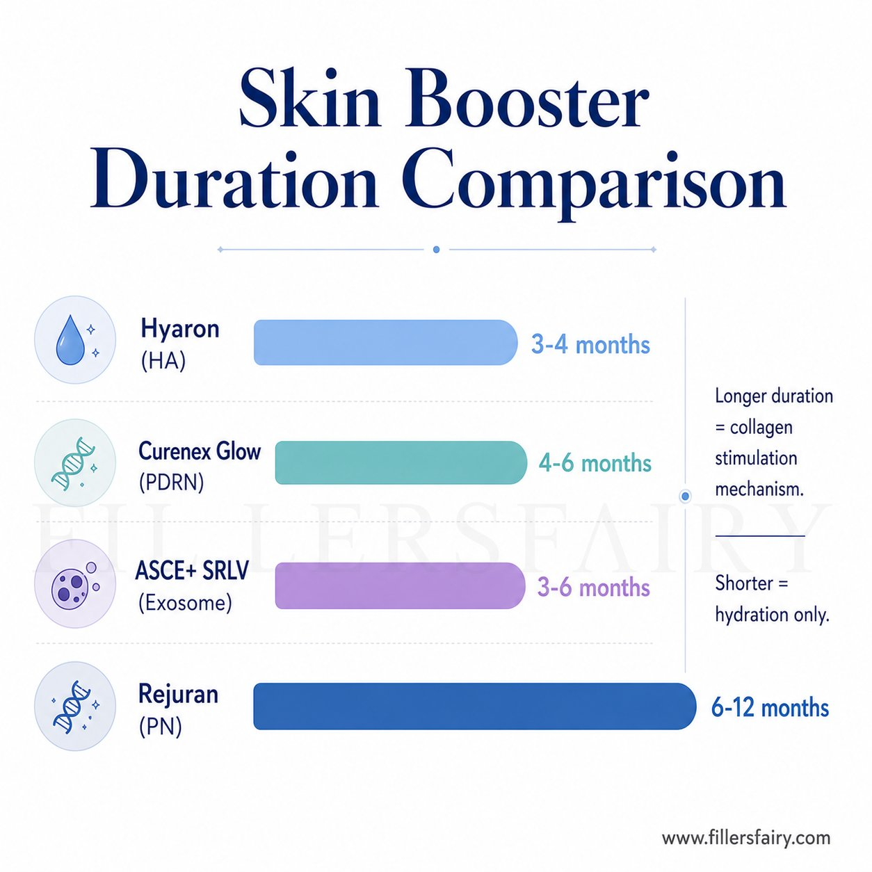 Hyaron duration compared to other skin boosters