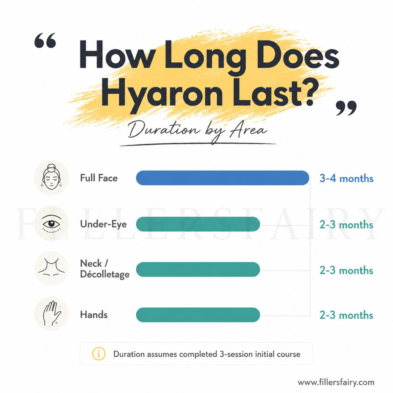 Hyaron duration by treatment area infographic