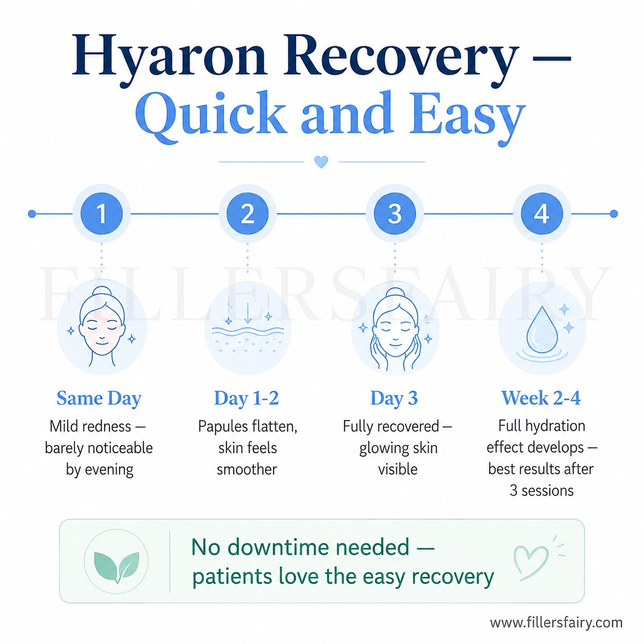Hyaron recovery timeline after treatment