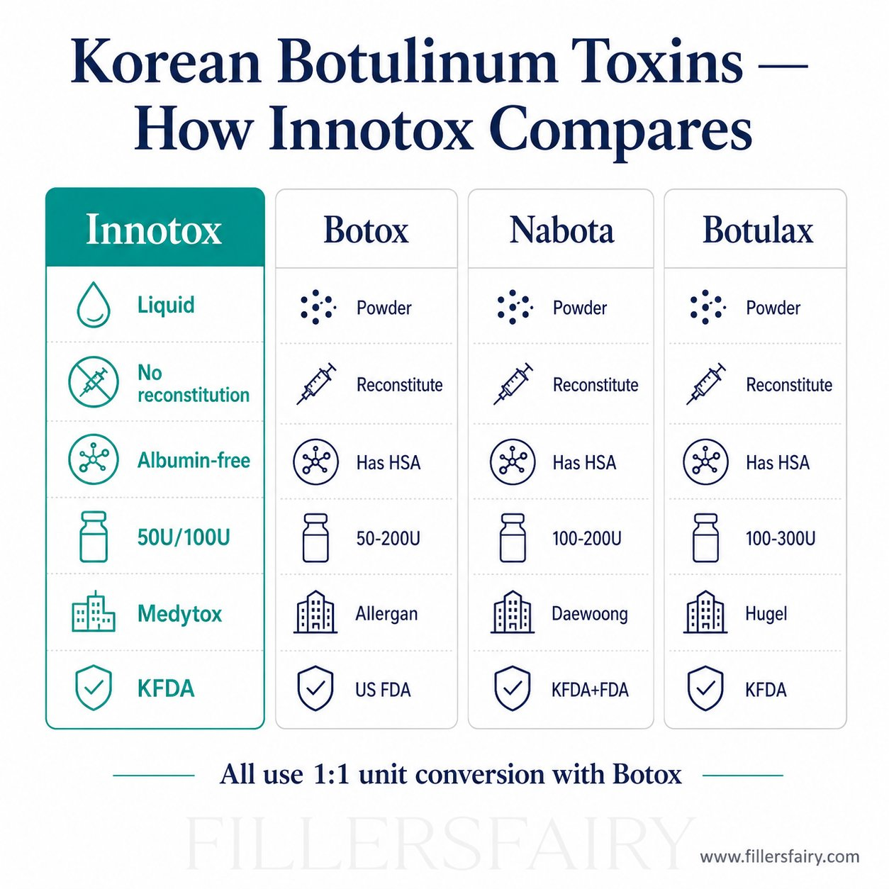 Korean botulinum toxins comparison — Innotox vs Botox vs Nabota vs Botulax