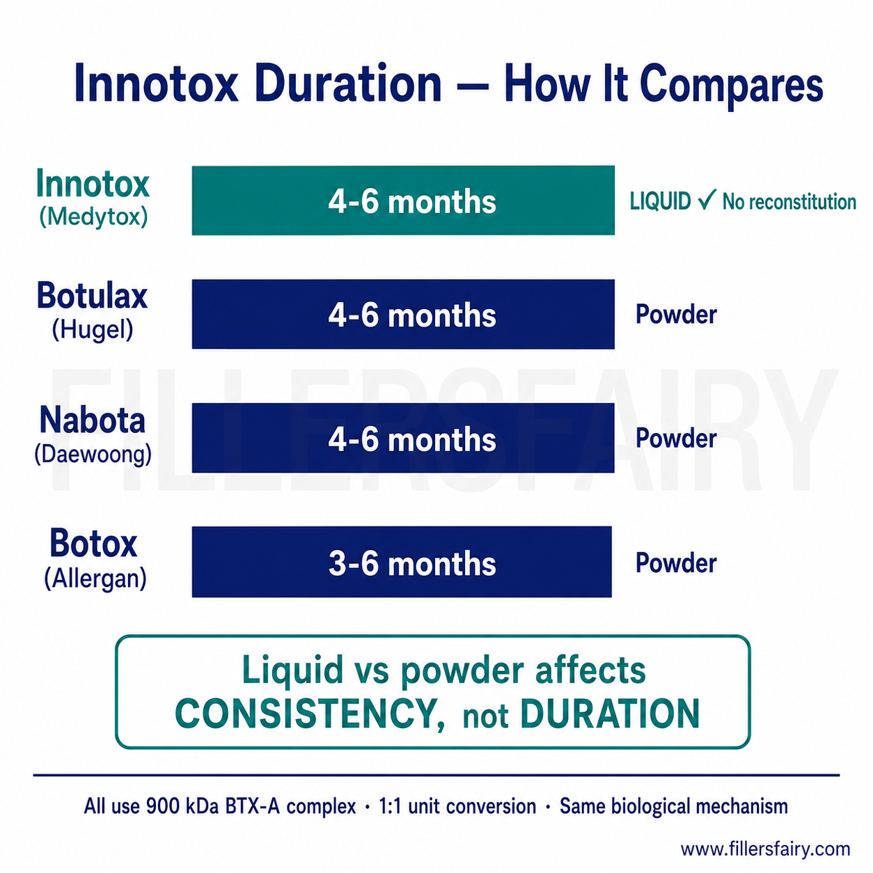 Innotox duration comparison — 4 botulinum toxins all 4-6 months liquid vs powder