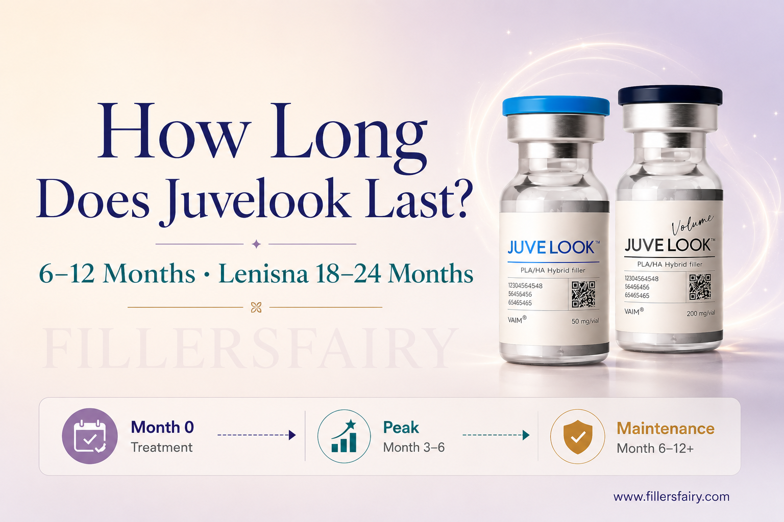 How long does Juvelook last — 6 to 12 months duration timeline with Lenisna 18 to 24 months