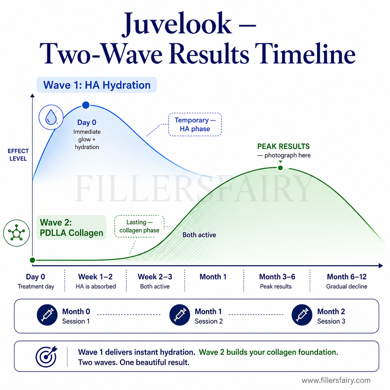 Juvelook two-wave results timeline — HA hydration wave plus PDLLA collagen wave