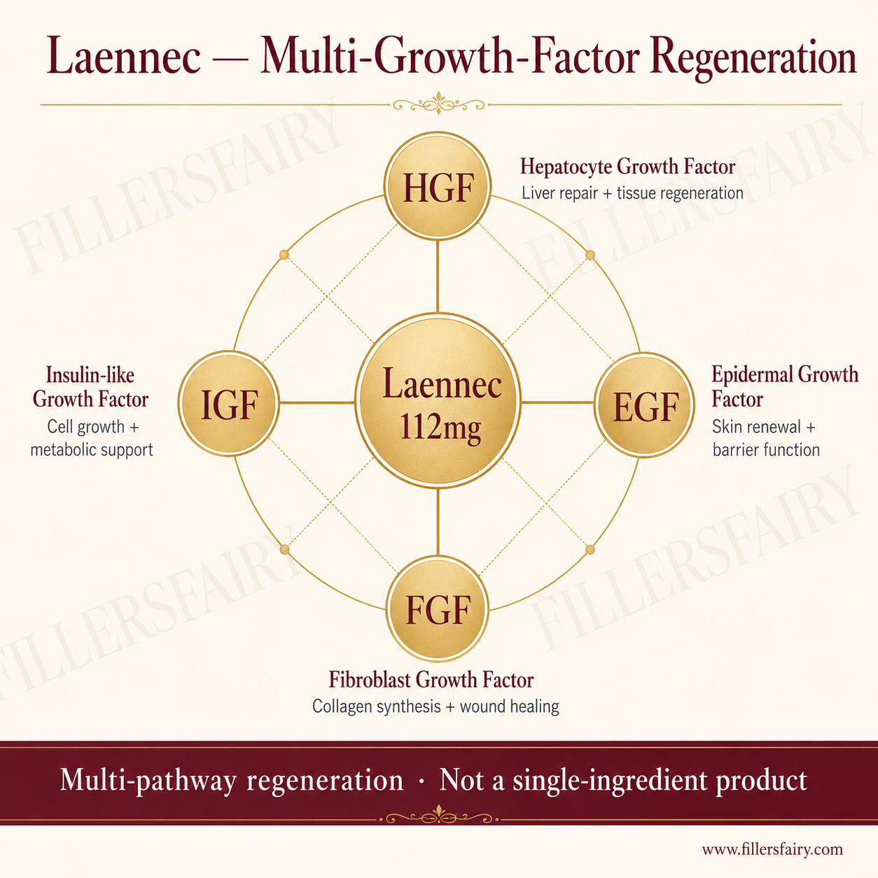 Laennec multi-growth-factor regeneration — HGF, EGF, FGF, IGF from 112mg placenta hydrolysate