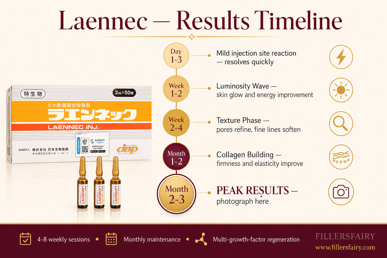 Laennec results timeline — Day 1 through Month 2-3 peak results with product and icons