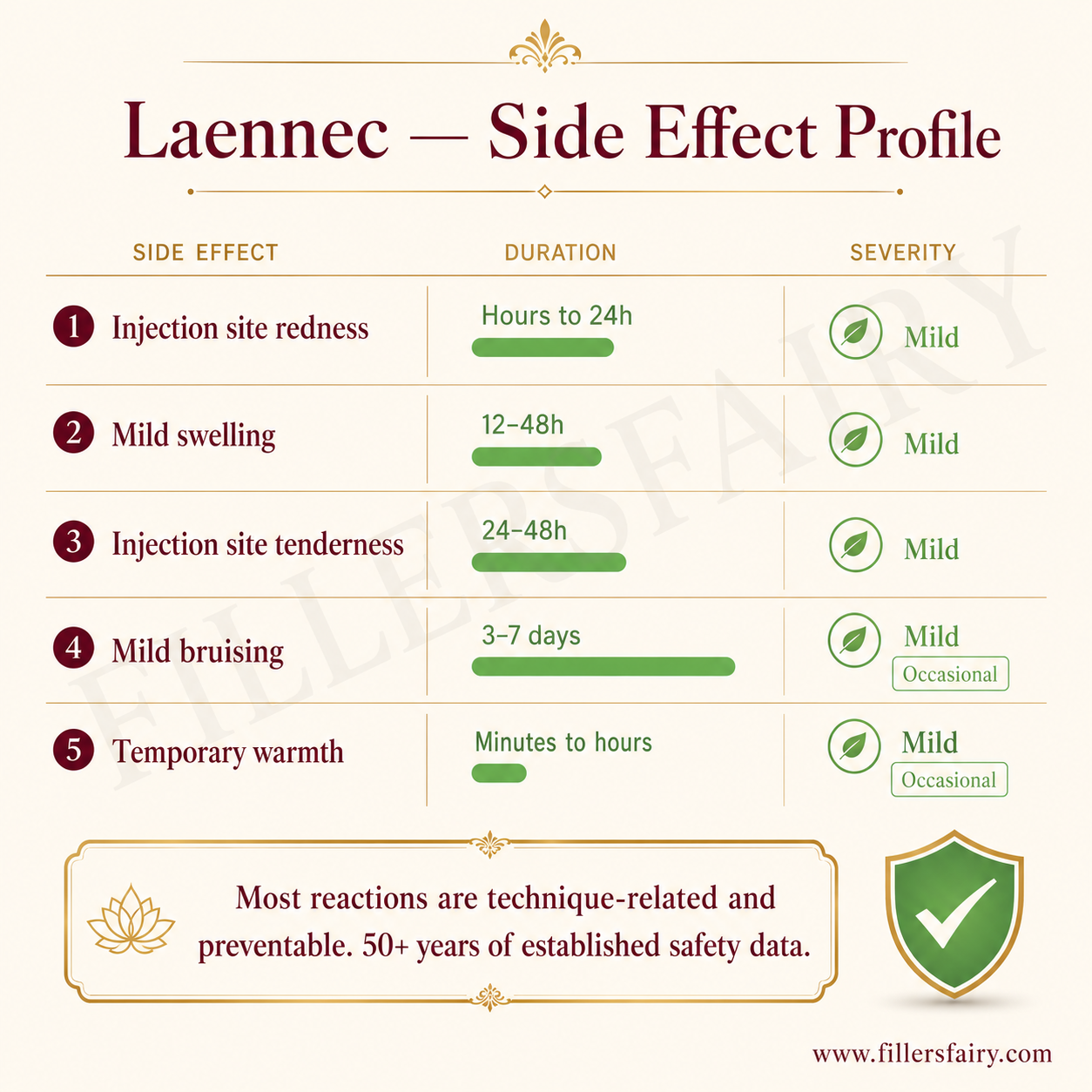 Laennec side effect profile — 5 common mild reactions with duration chart