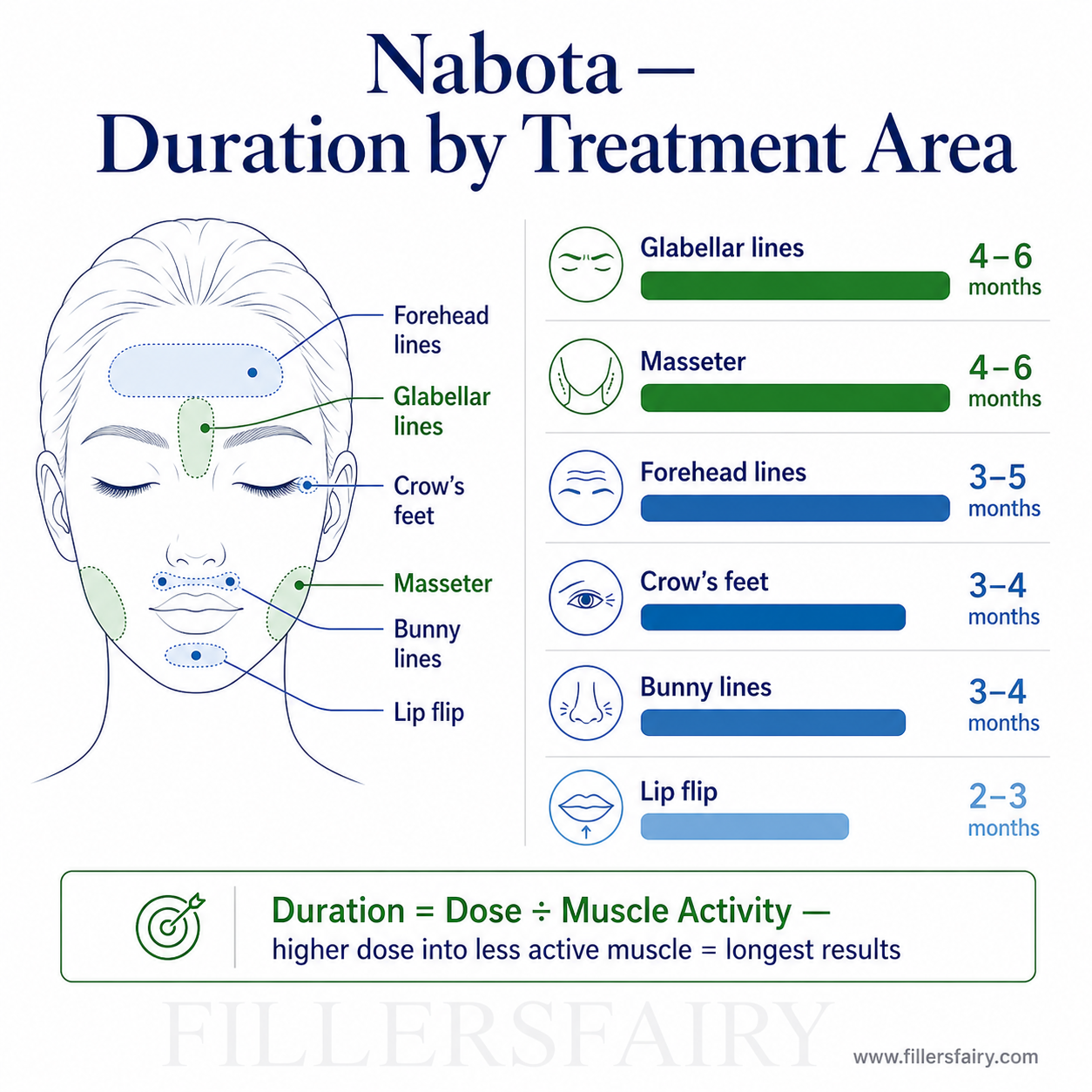 Nabota duration by treatment area — glabellar 4-6 months, forehead 3-5 months, lip flip 2-3 months