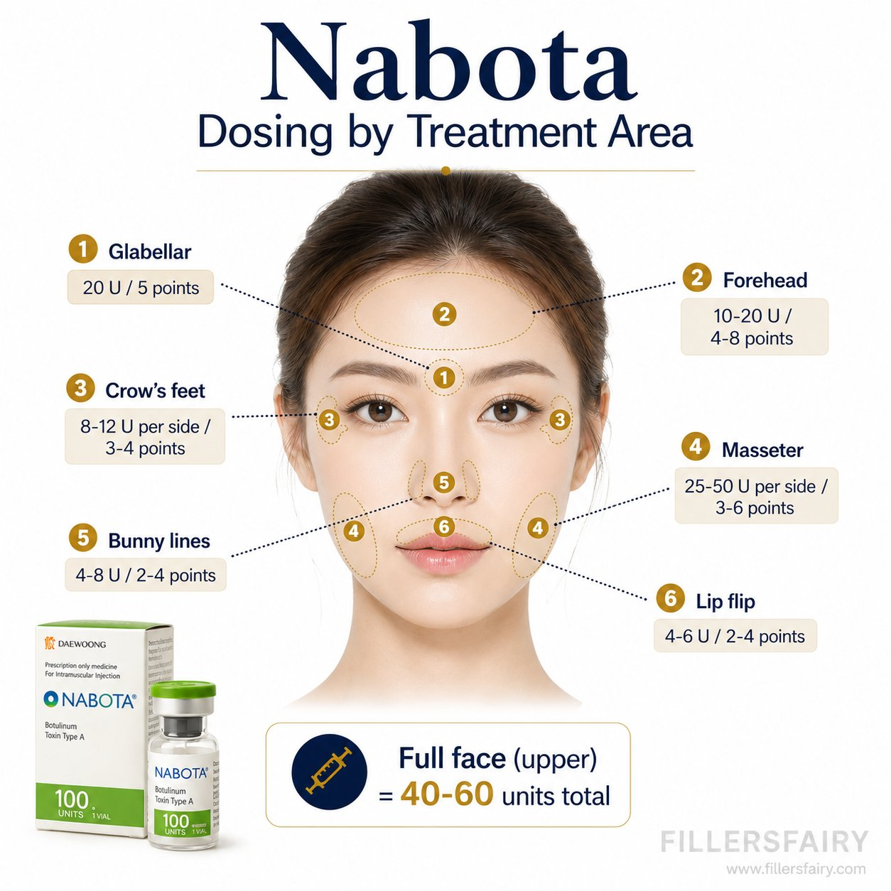 Nabota dosing by treatment area — glabellar, forehead, crow's feet, masseter, bunny lines, lip flip
