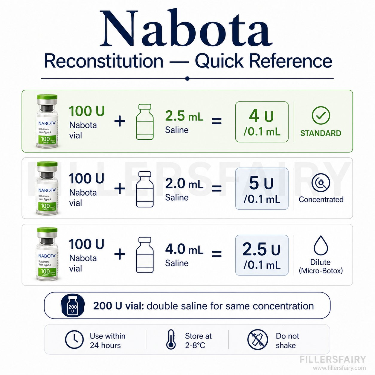 Nabota reconstitution quick reference — 100U standard, concentrated, and dilute ratios