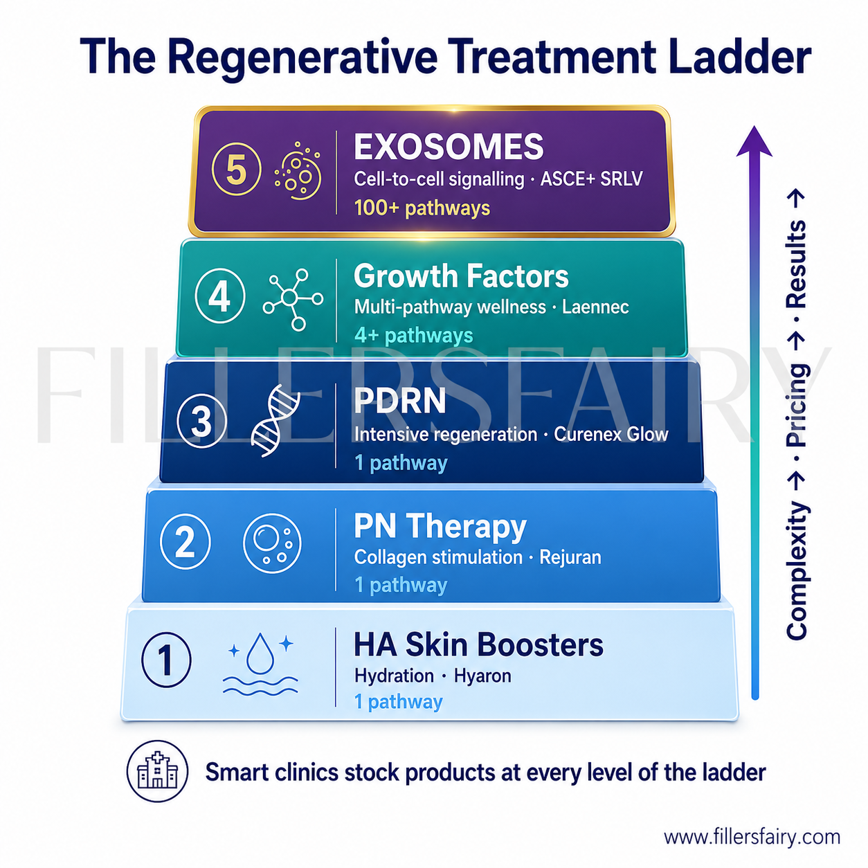 Regenerative treatment ladder — HA to PN to PDRN to growth factors to exosomes