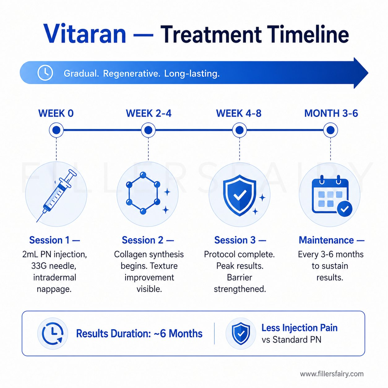 Vitaran treatment timeline and results schedule