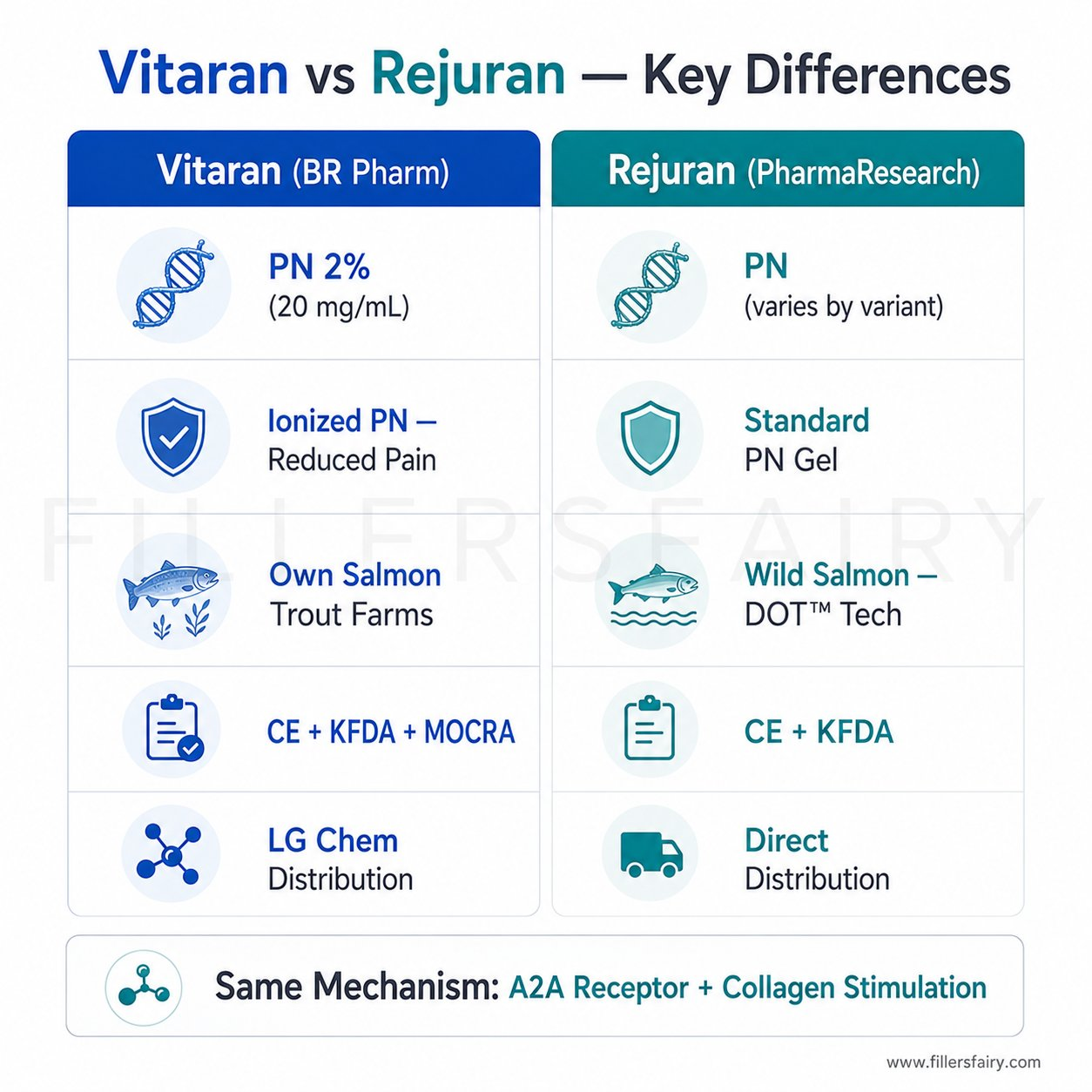 Vitaran vs Rejuran comparison chart
