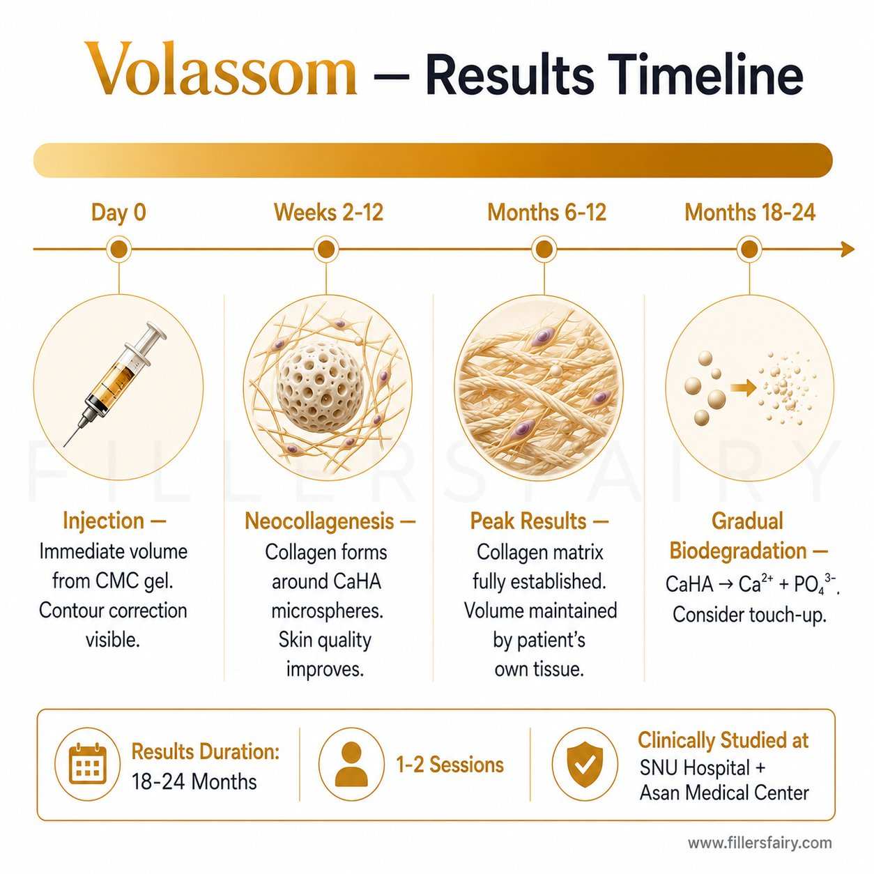 Volassom treatment timeline and collagen generation schedule