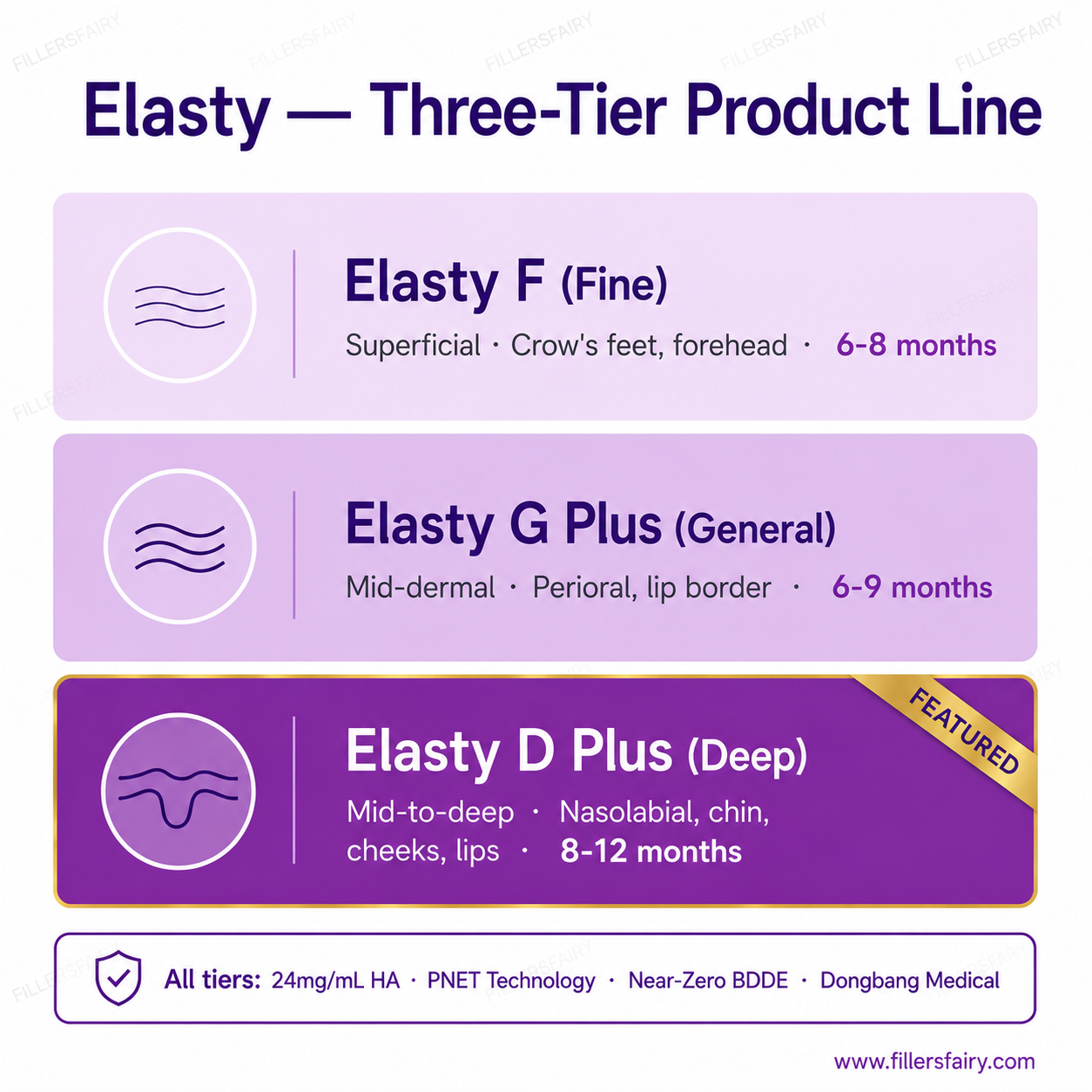 Elasty three-tier product line — Fine superficial, G Plus mid-dermal, D Plus deep featured 8-12 months