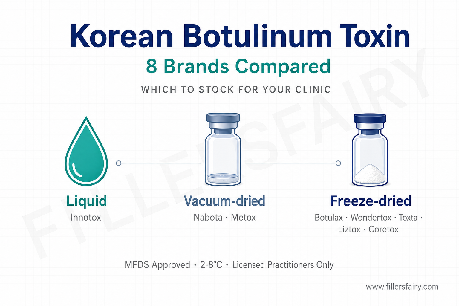 Korean botulinum toxin 8 brands compared — liquid vacuum-dried freeze-dried three format types
