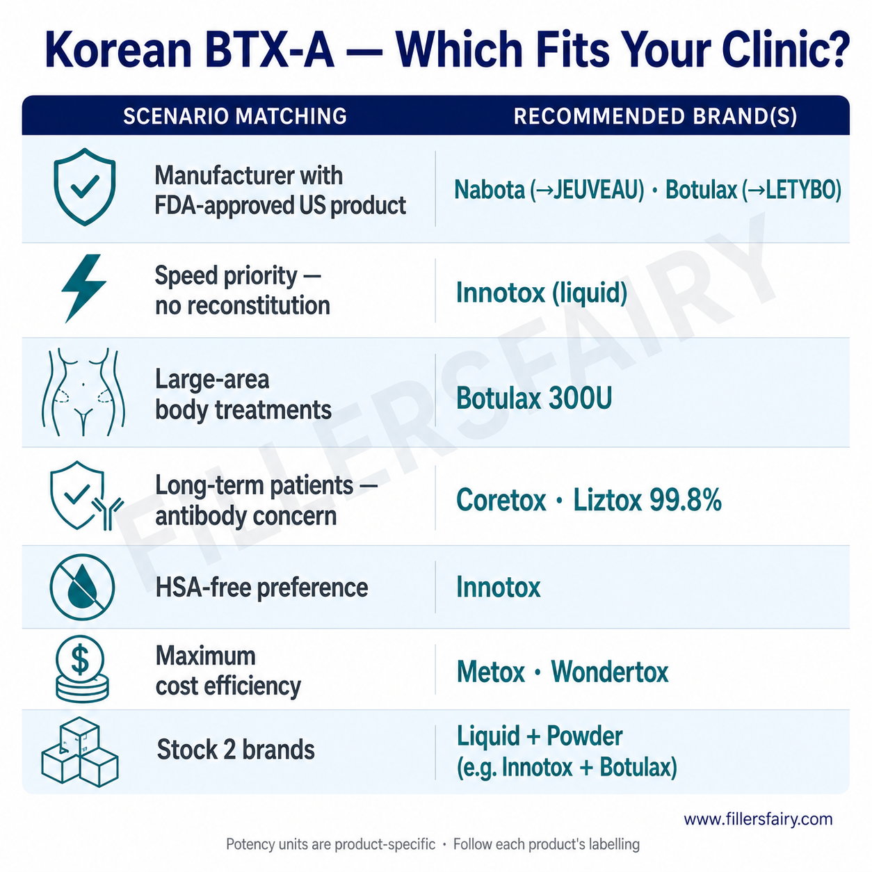 Korean BTX-A scenario matching — FDA manufacturer speed body treatments antibody cost which brand fits your clinic