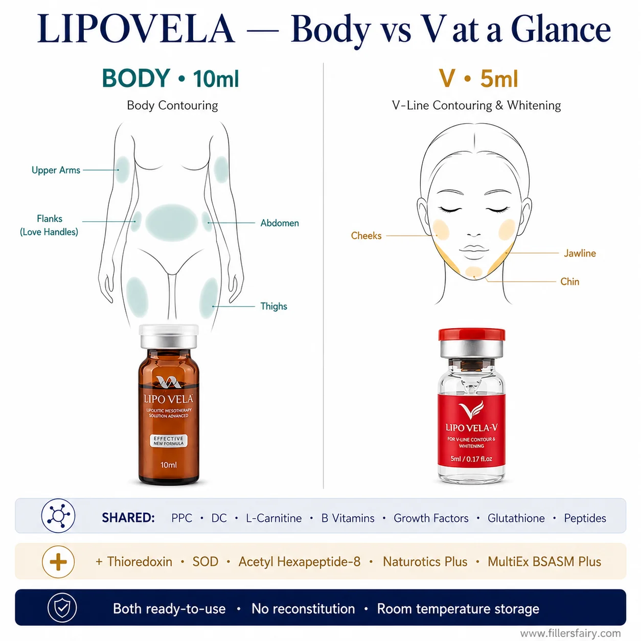 Lipovela Body versus V side by side showing vial format treatment areas shared ingredients and V-exclusive skin complex