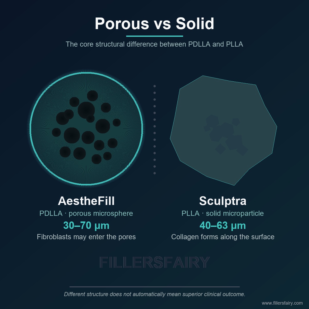 PDLLA porous spherical microsphere versus PLLA solid microparticle structure comparison for AestheFill and Sculptra