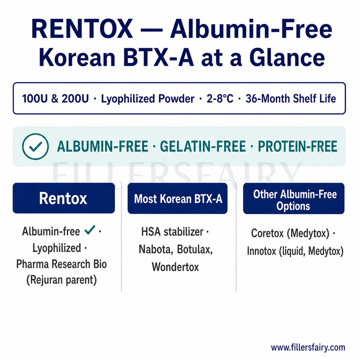 Rentox product specifications and positioning within the Korean BTX-A category showing albumin-free formulation and dual vial formats