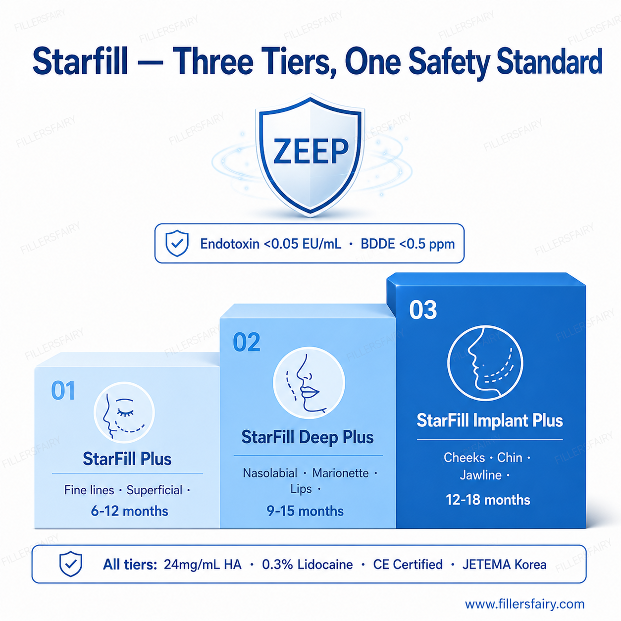 Starfill three tiers one safety standard — Plus 6-12 months Deep Plus 9-15 months Implant Plus 12-18 months ZEEP