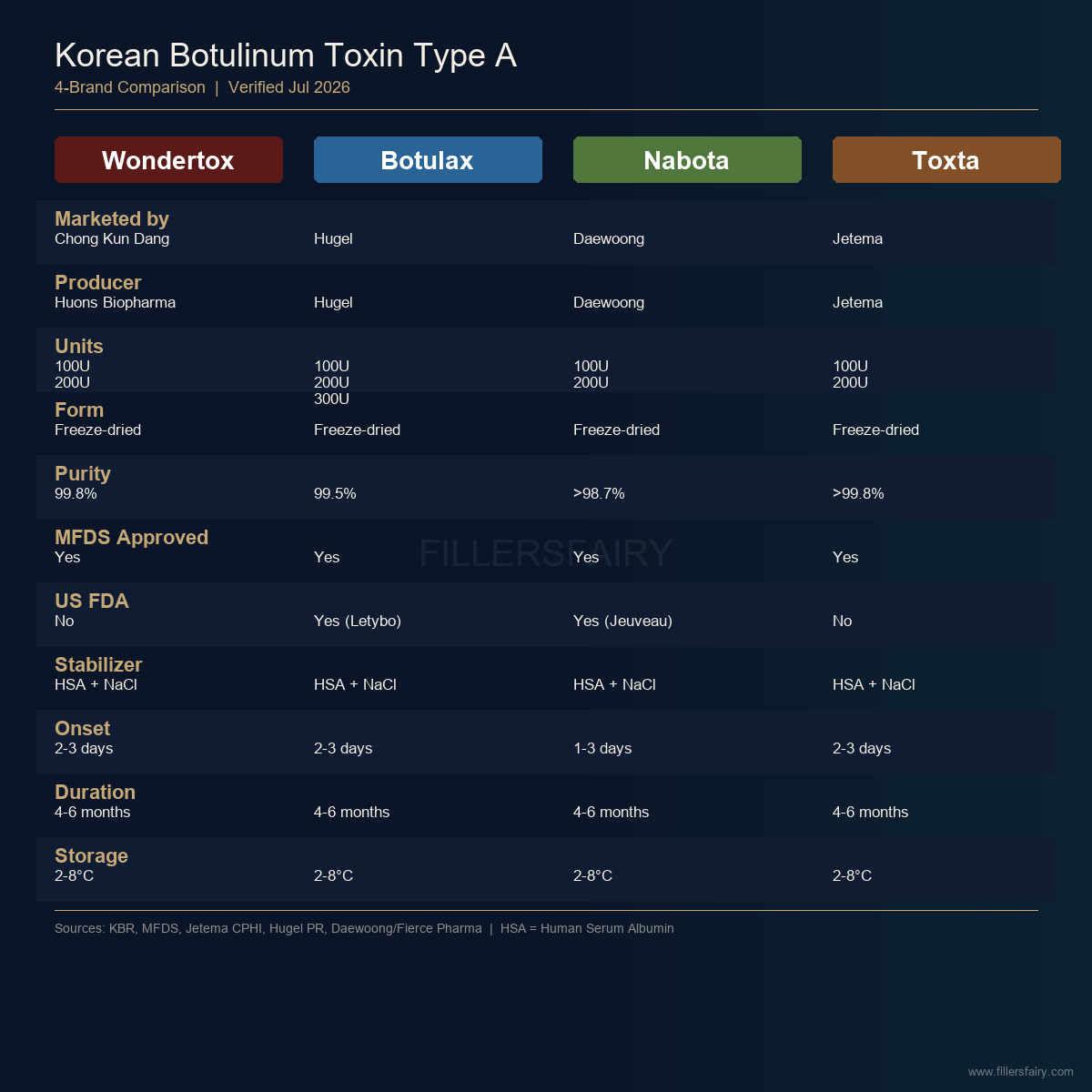 Comparison infographic of Korean botulinum toxin brands including Wondertox Botulax Nabota and Toxta