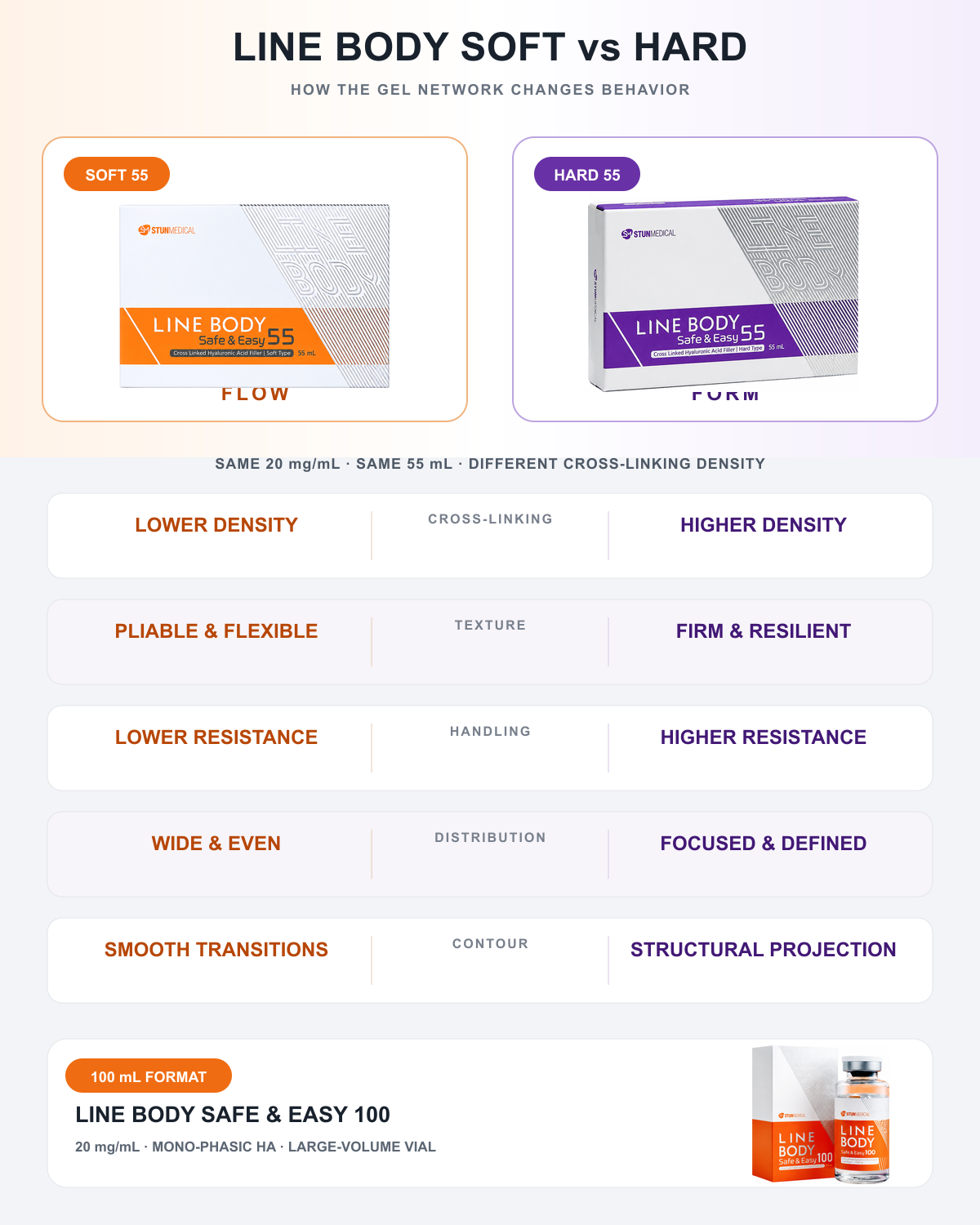 LINE BODY Soft 55 and Hard 55 technical comparison showing cross-linking density, texture, handling resistance, distribution and contour behavior, with the LINE BODY 100 mL format shown below.