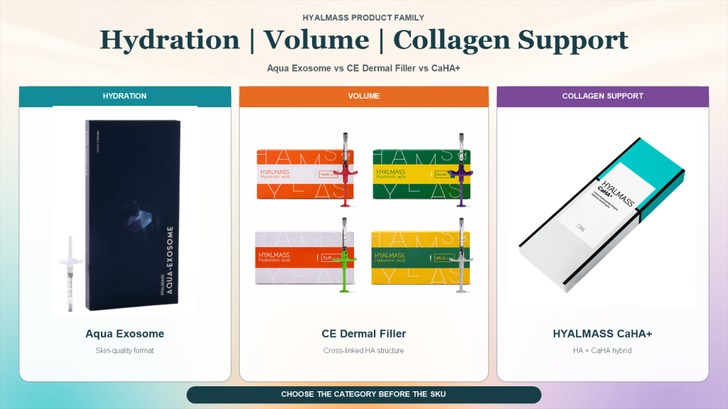 HYALMASS Aqua Exosome, CE Dermal Filler and CaHA+ shown as large real product photographs under hydration, volume and collagen-support goals.