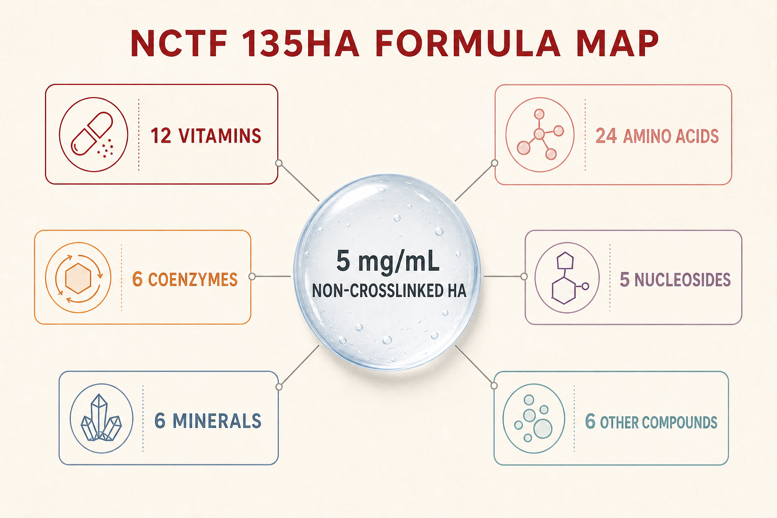 NCTF 135HA formula map showing 5 mg per mL non-crosslinked HA and six documented ingredient groups