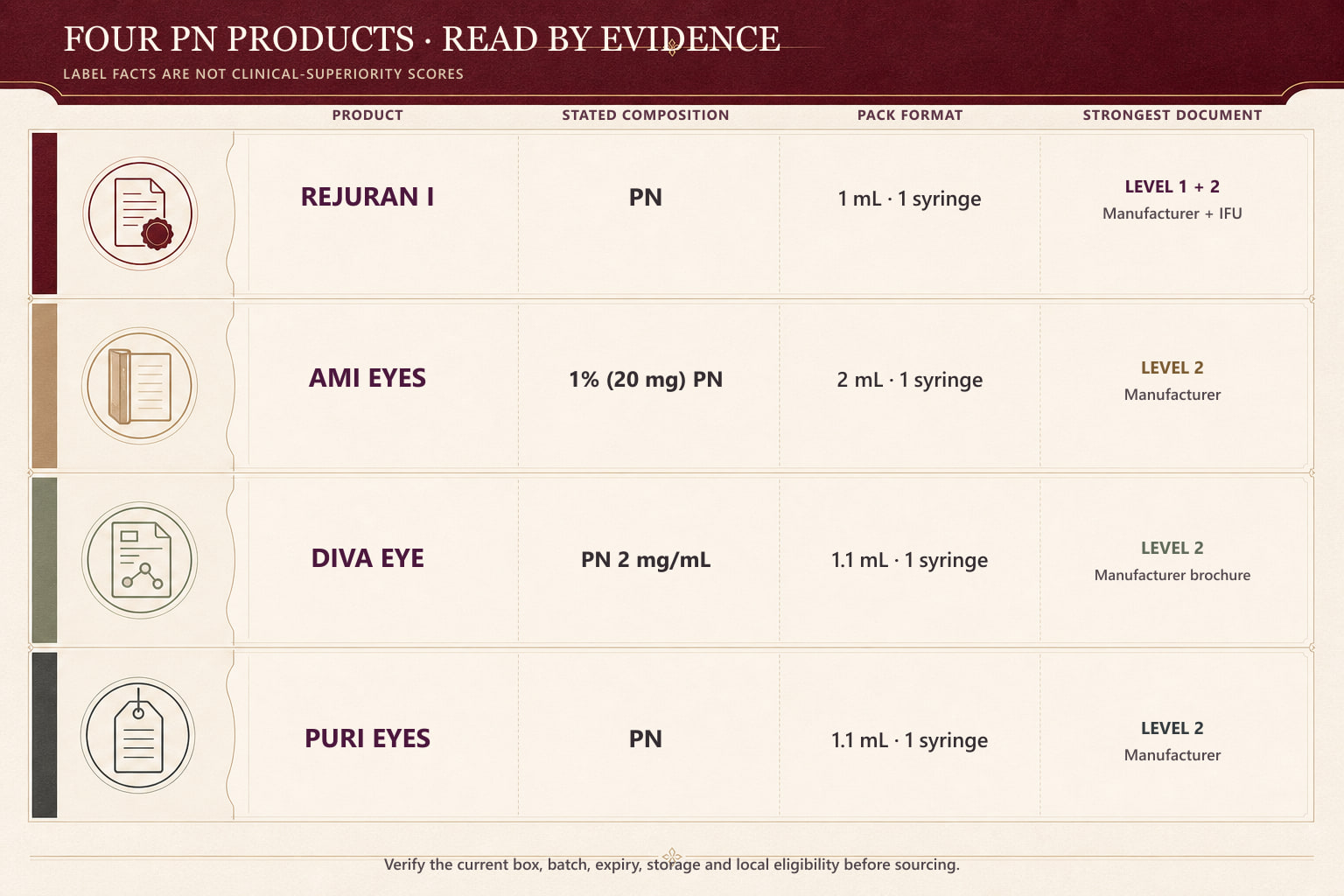 Evidence and pack-format matrix for Rejuran I AMI Eyes Diva Eye and Puri Eyes under-eye PN products